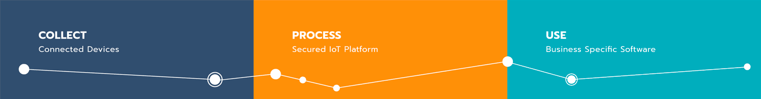 connected solutions