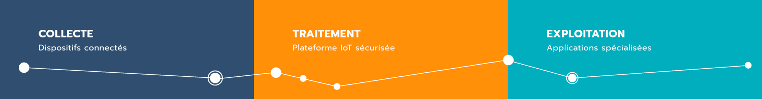 solutions connectées