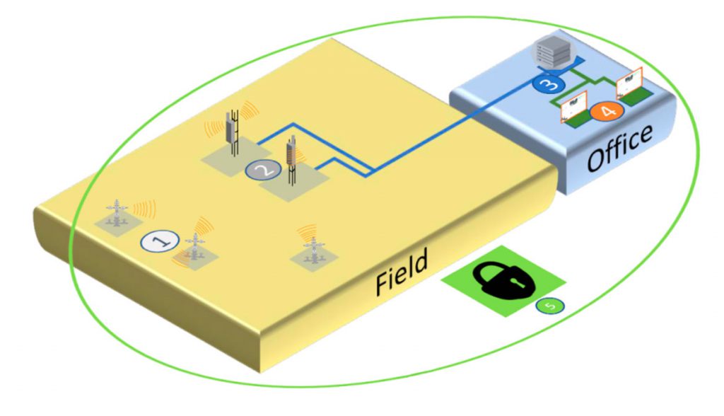 schéma surveillance des zones explosives