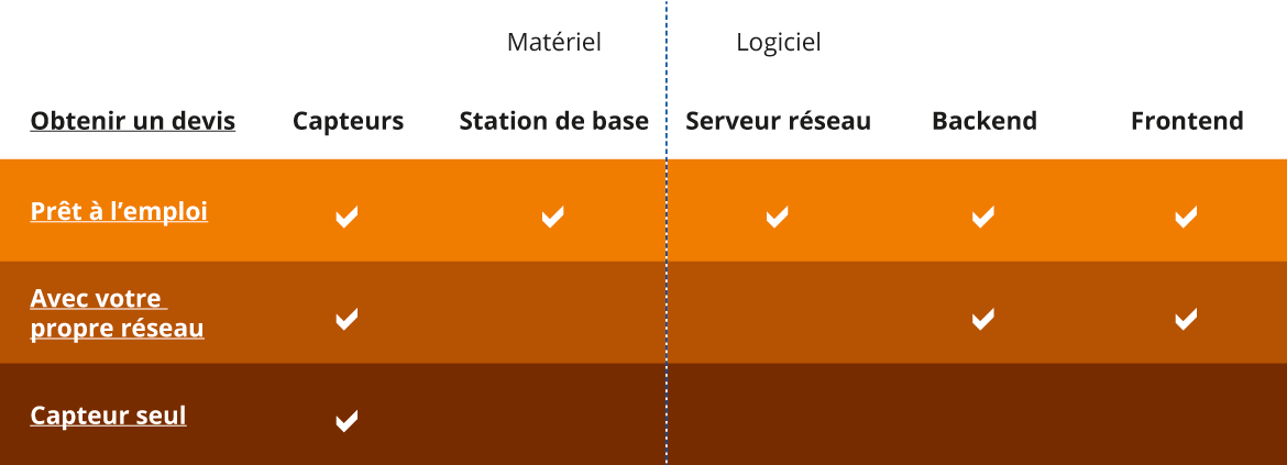 Bumblebee : tableau de choix des options